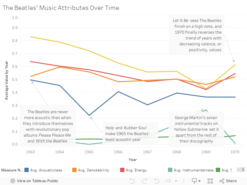 The Beatles' Music Attributes Over Time 