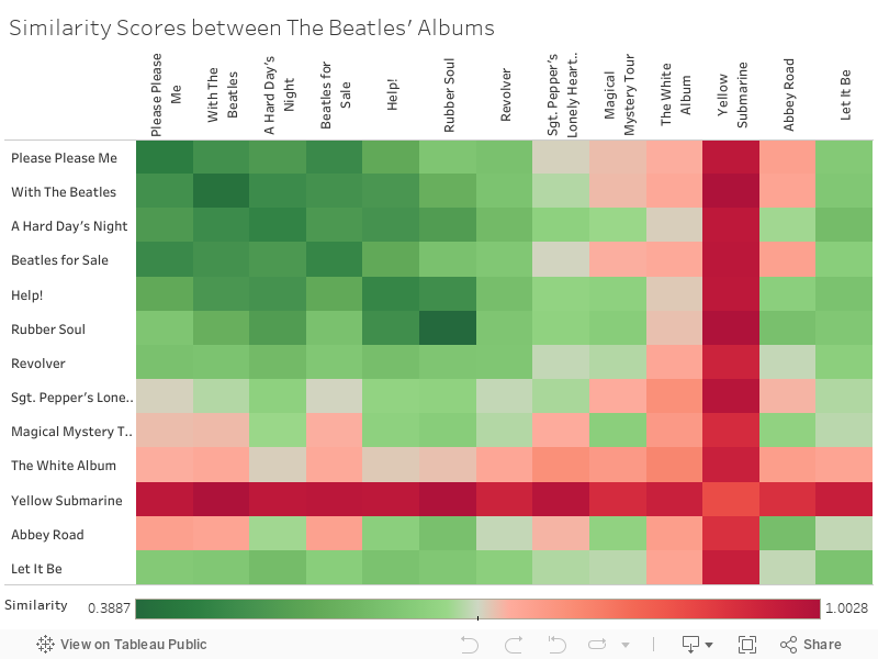 Similarity Scores between The Beatles' Albums 
