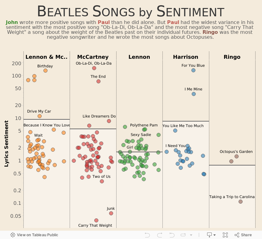 Sentiment by Beatle 