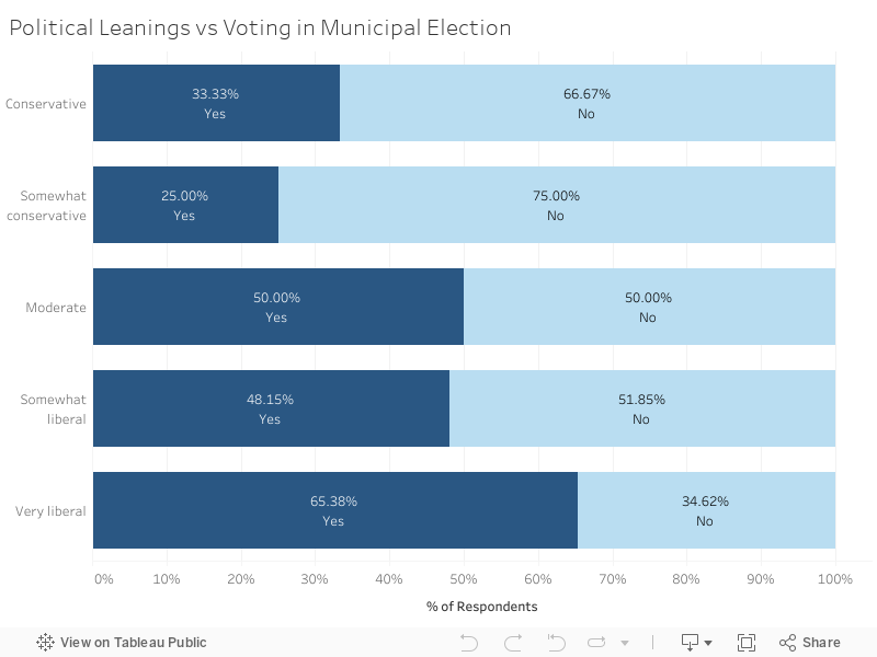 Political Leanings vs Voting in Municipal Election 