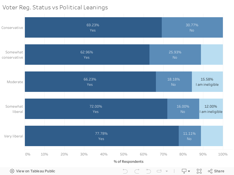 Voter Reg. Status vs Political Leanings 