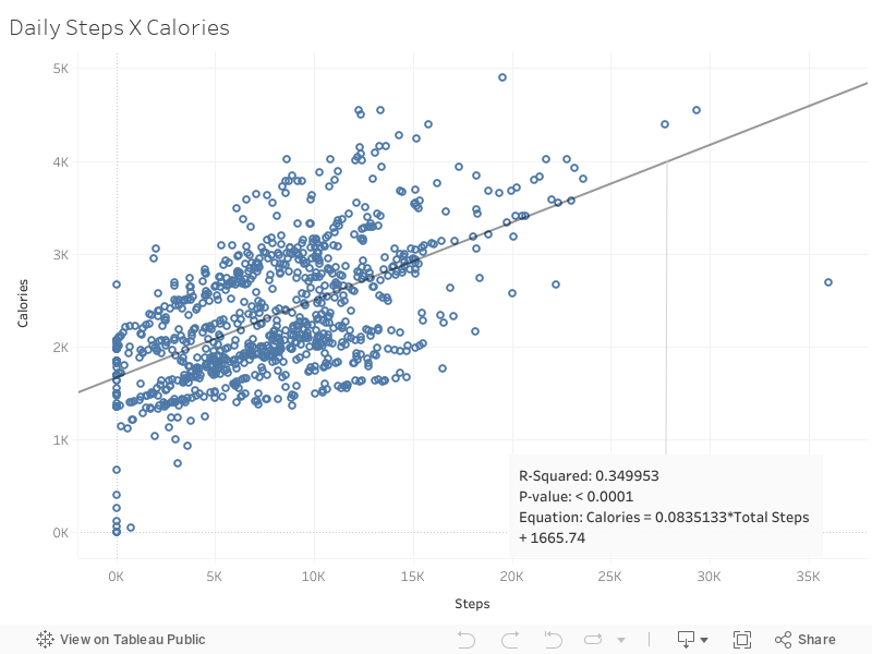 Daily Steps X Calories 