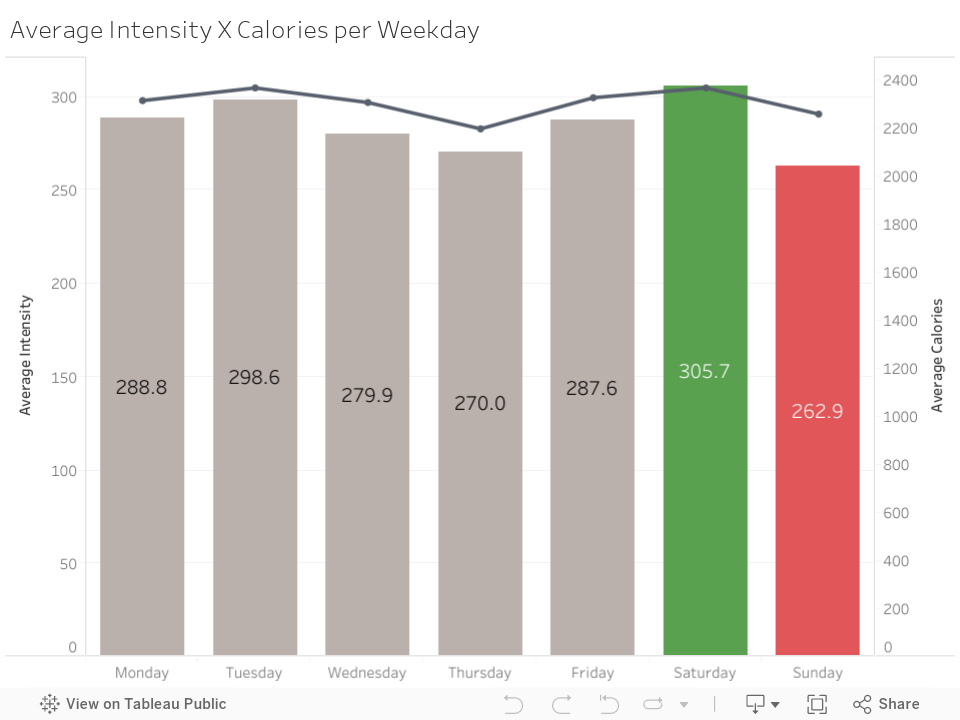 Average Intensity X Calories per Weekday 