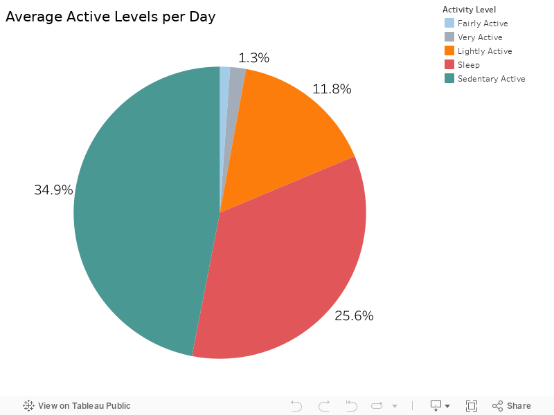 Average Active Levels per Day 