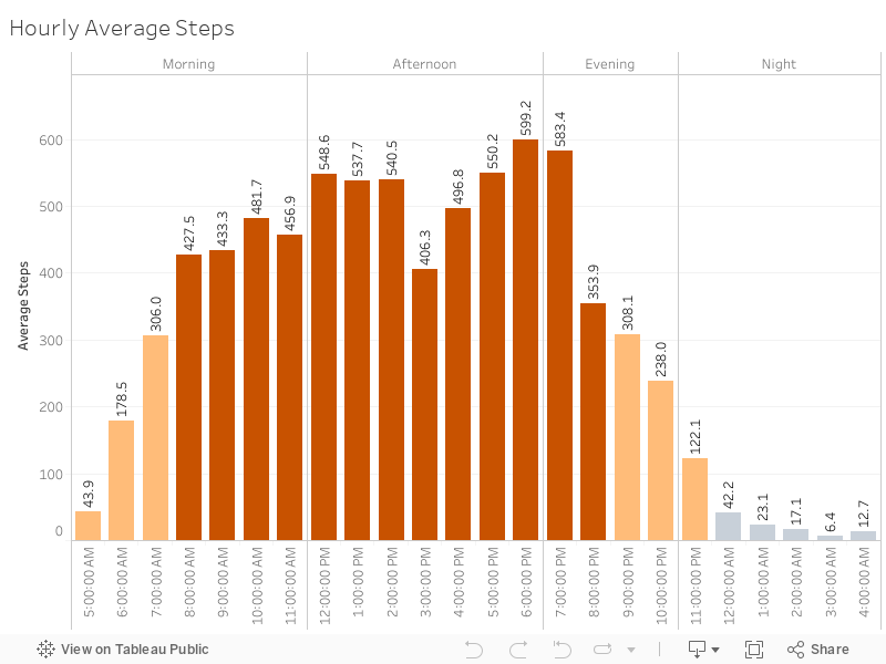 Hourly Average Steps 