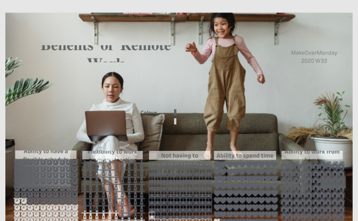 Benefits of Remote Work - MoM2020 W32 - Charles Rabier | Tableau Public