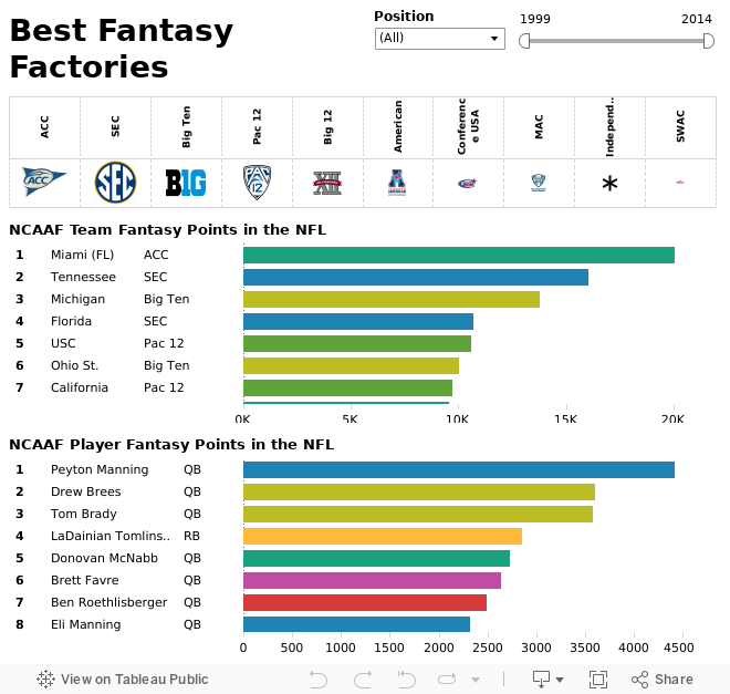 Fantasy football draft kit, Tableau 10 tips among best of the Tableau web