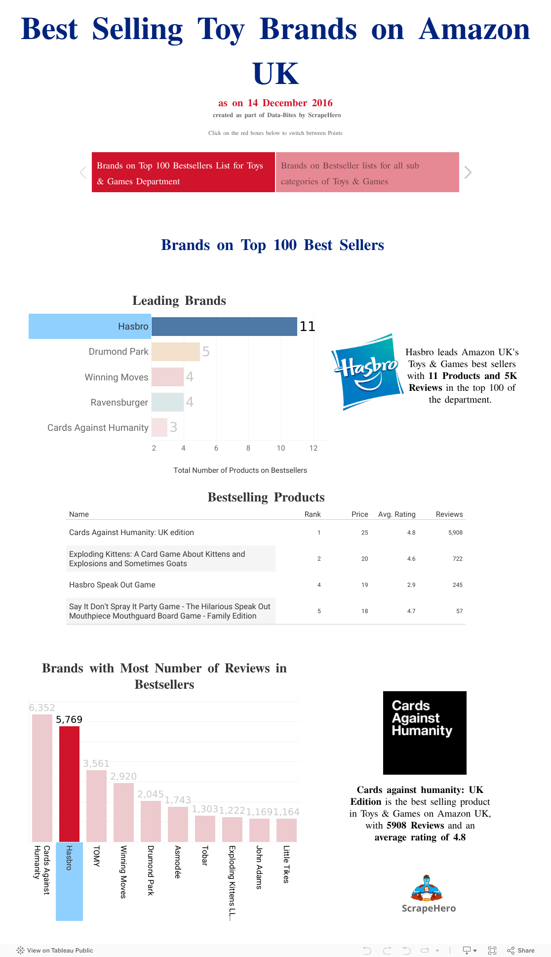 Best Selling Toy Brands on Amazon UKas on 14 December 2016 created as part of Data-Bites by ScrapeHeroClick on the red boxes below to switch between Points 