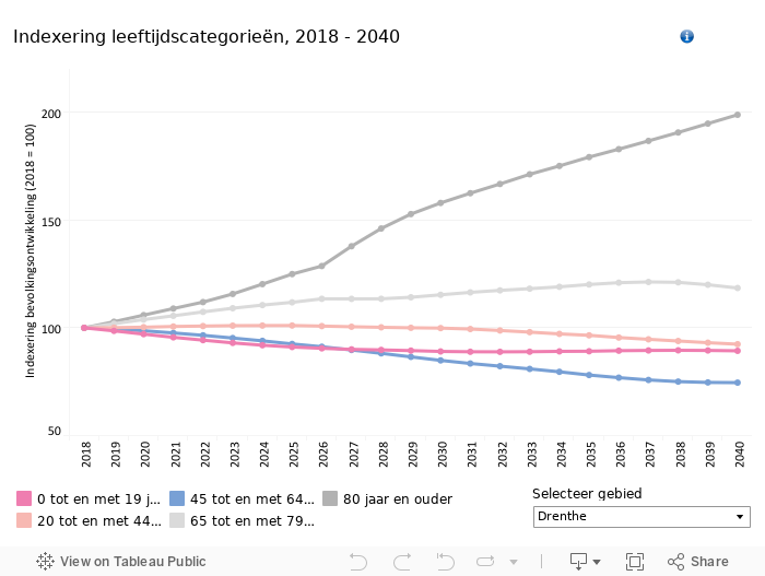 index leeftijd DR DB 