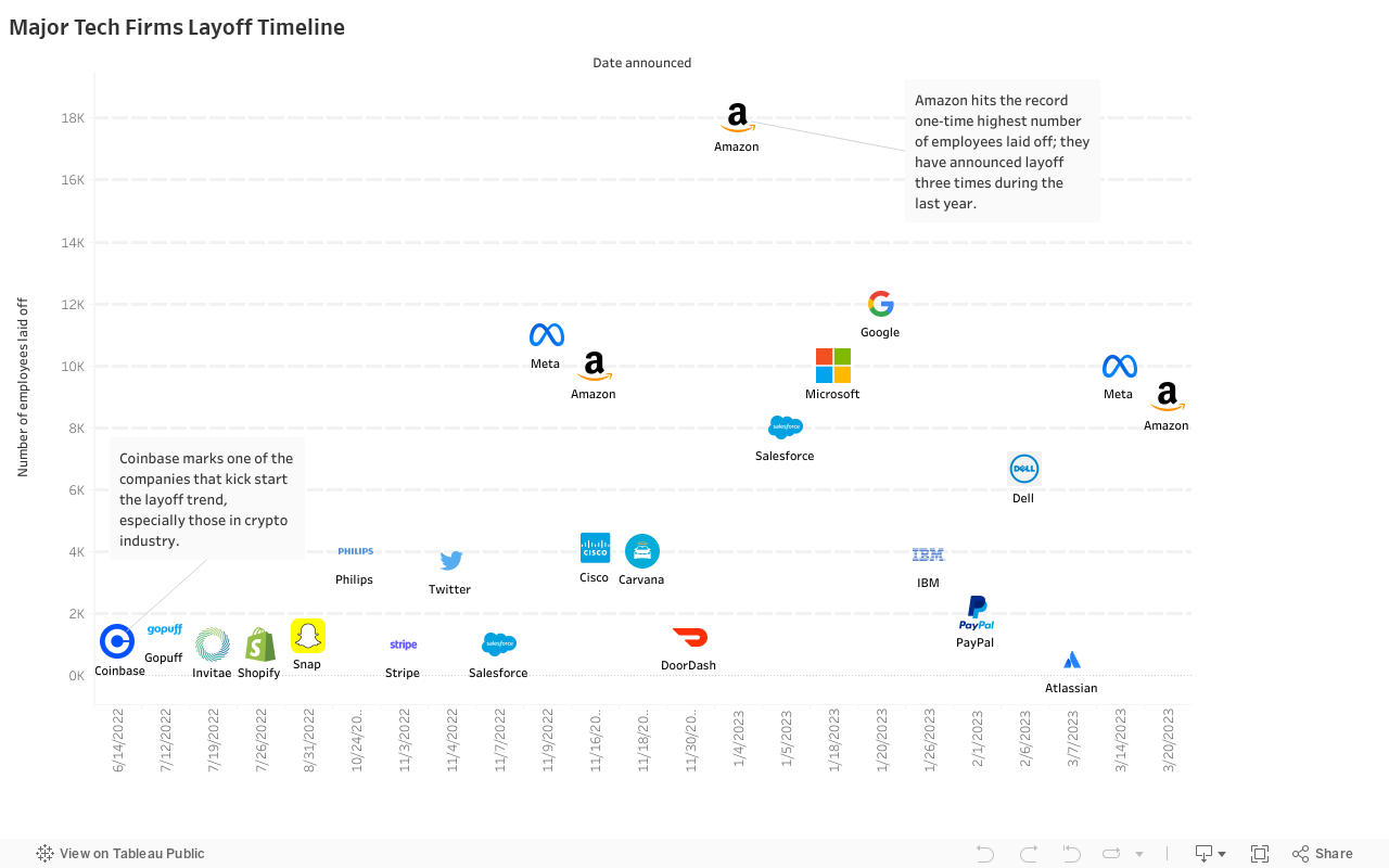 Major Tech Firms Layoff Timeline 