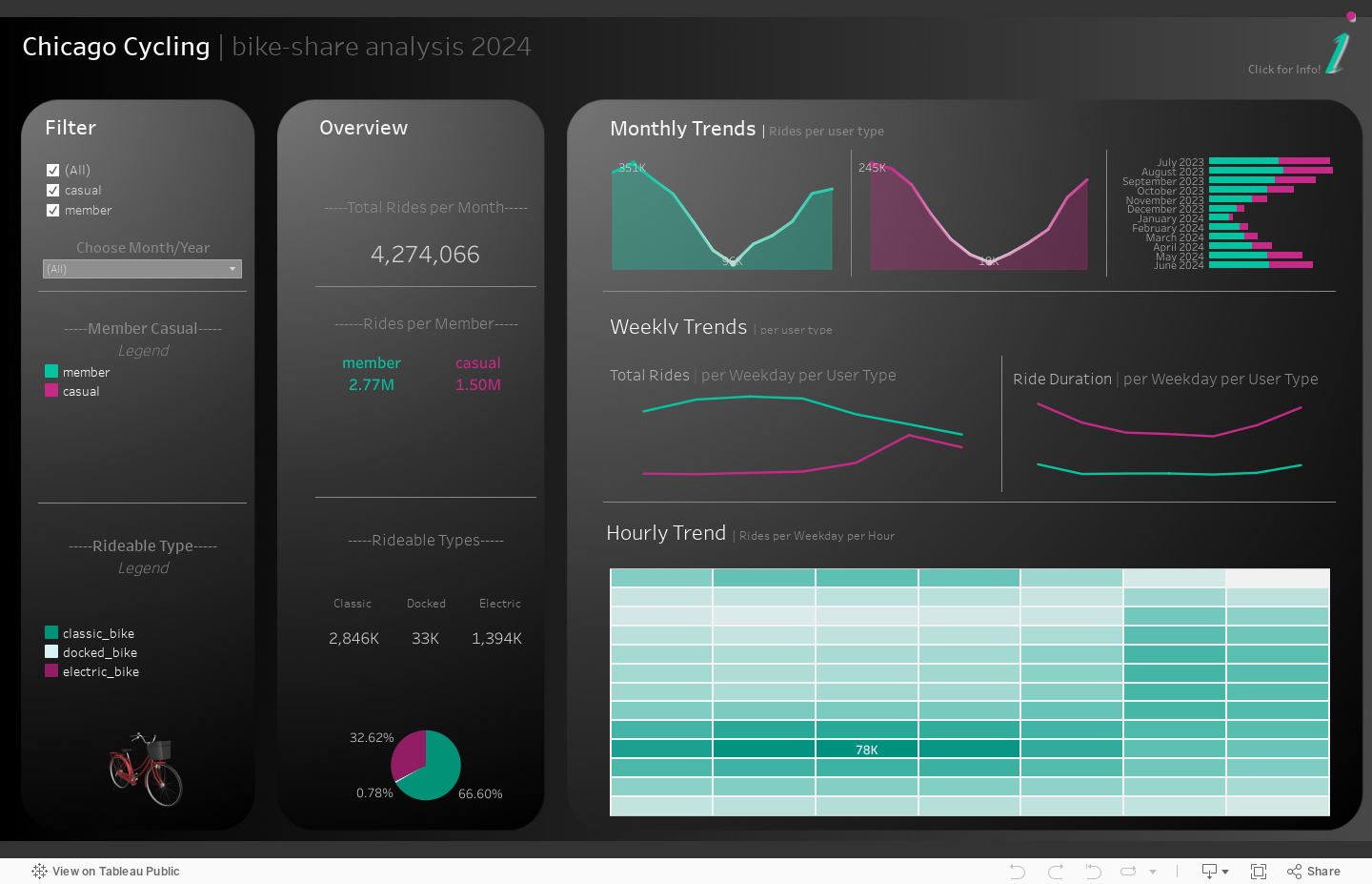 Cyclistic Bike-Share Usage Analysis 