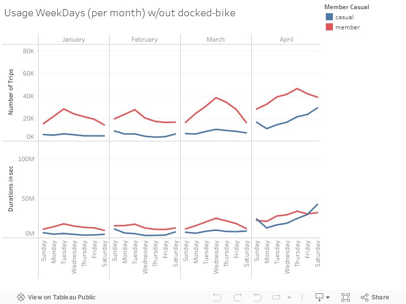 Usage WeekDays (per month) w/out docked-bike 