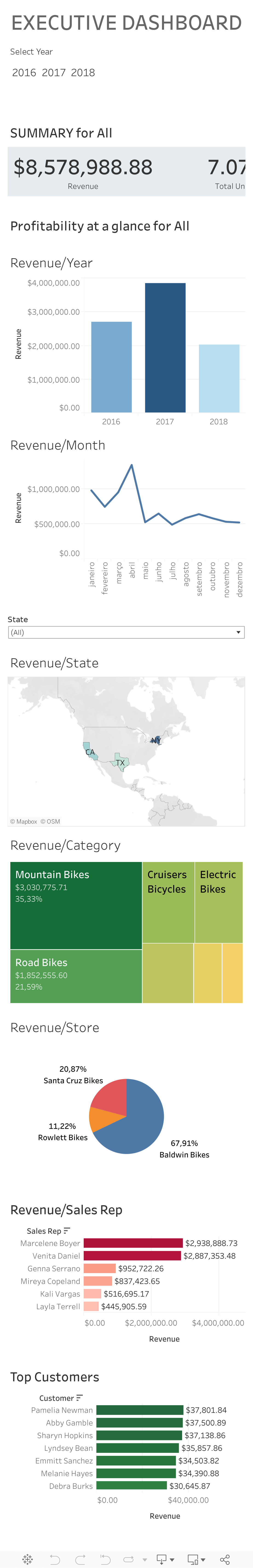 Executive Dashboard 