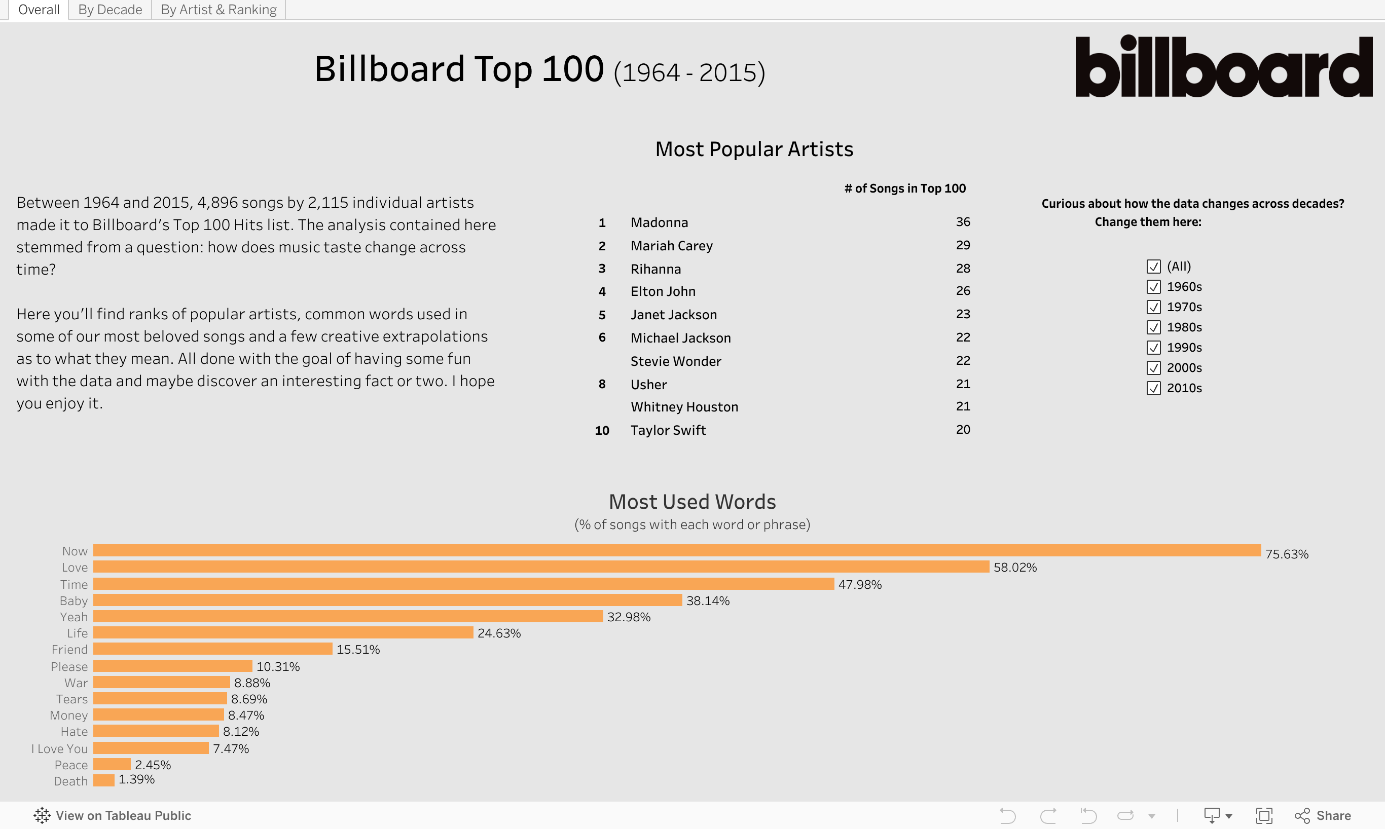 Screenshot of a dashboard from the IronViz submissions