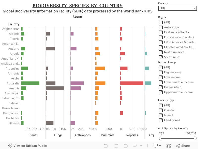 BIODIVERSITY SPECIES BY COUNTRYGlobal Biodiversity Information Facility (GBIF) data processed by the World Bank KIDS team 