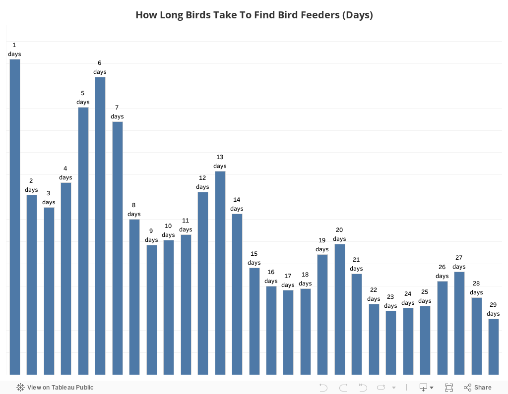 Feeder Count Distribution 