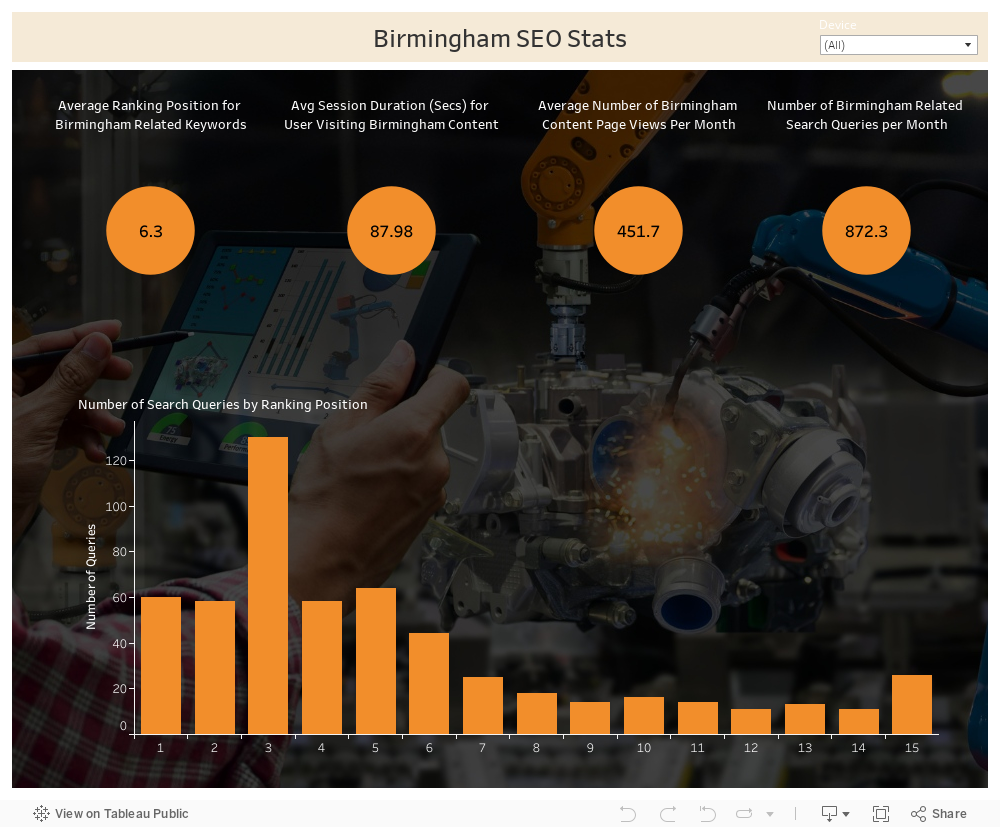 Birmingham SEO Stats