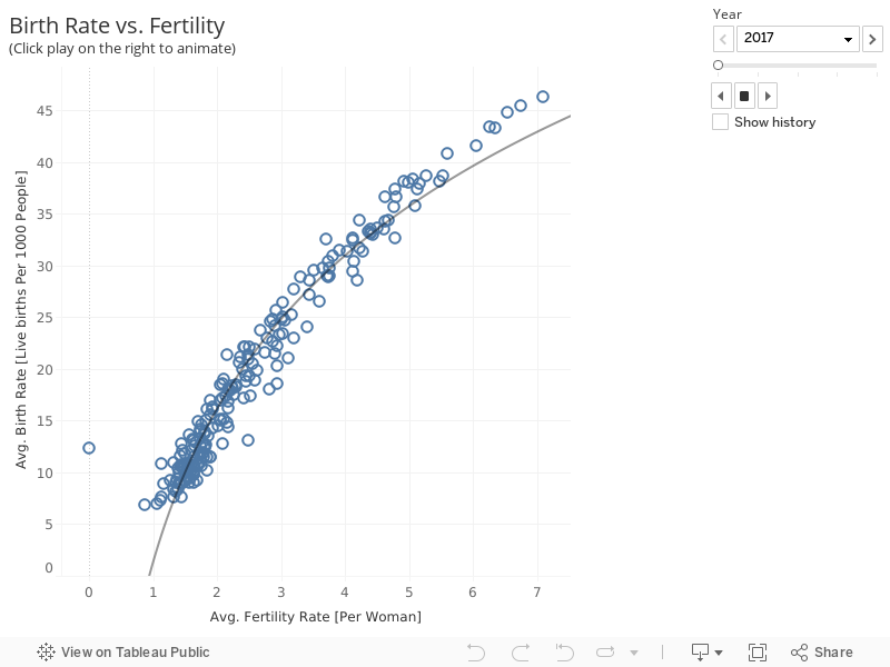 Birth Rate vs. Fertility (Click play on the right to animate) 