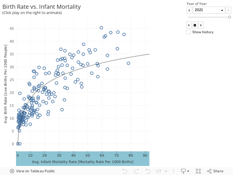 Birth Rate vs. Infant Mortality(Click play on the right to animate) 