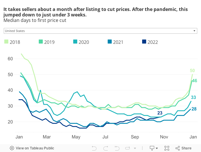 It takes sellers about a month after listing to cut prices. After the pandemic, this jumped down to just under 3 weeks.Median days to first price cut 