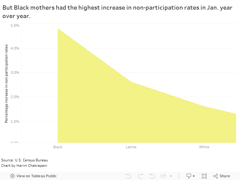 But Black mothers had the highest increase in non-participation rates in Jan. year over year. 