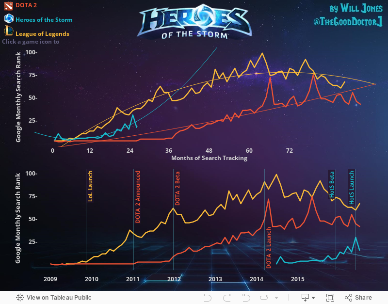 Heroes of the Storm Growth 