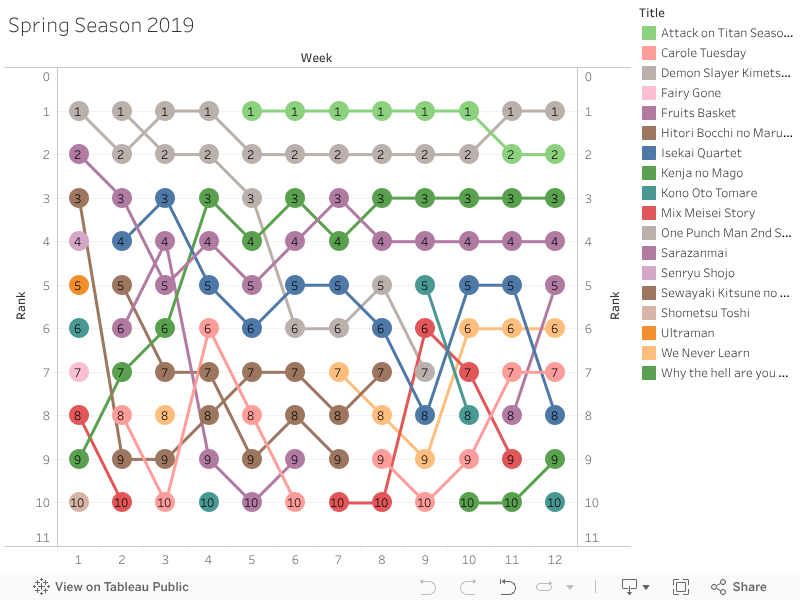 Graph of the top 11 anime series this season including One Punch Man at #1, Demon Slayer at #2, and Fruits Basket at #3. Demon Slayer and Fruits Basket have moved down since last week.