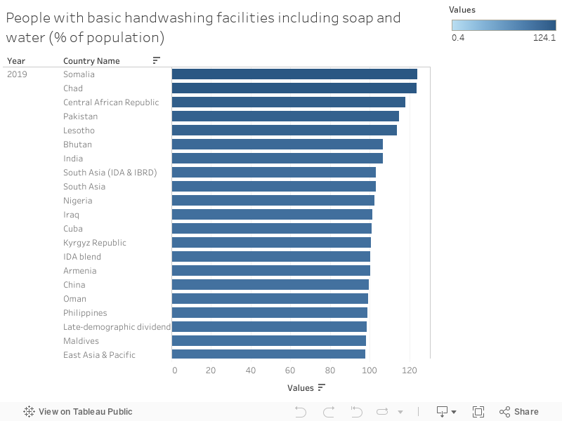People with basic handwashing facilities including soap and water (% of population) 