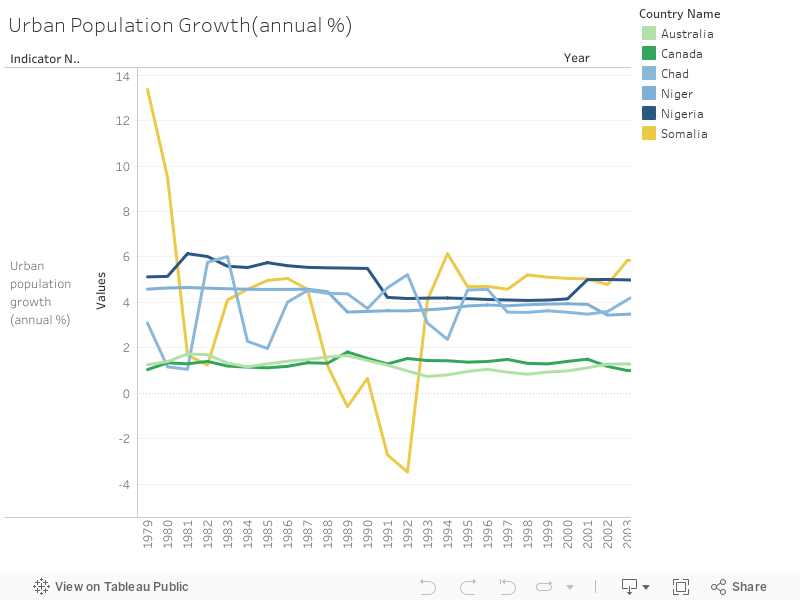 Urban Population Growth(annual %) 