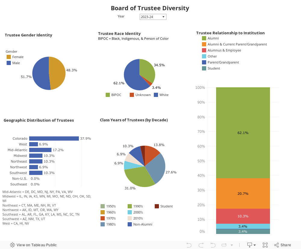 Board of Trustee Diversity  