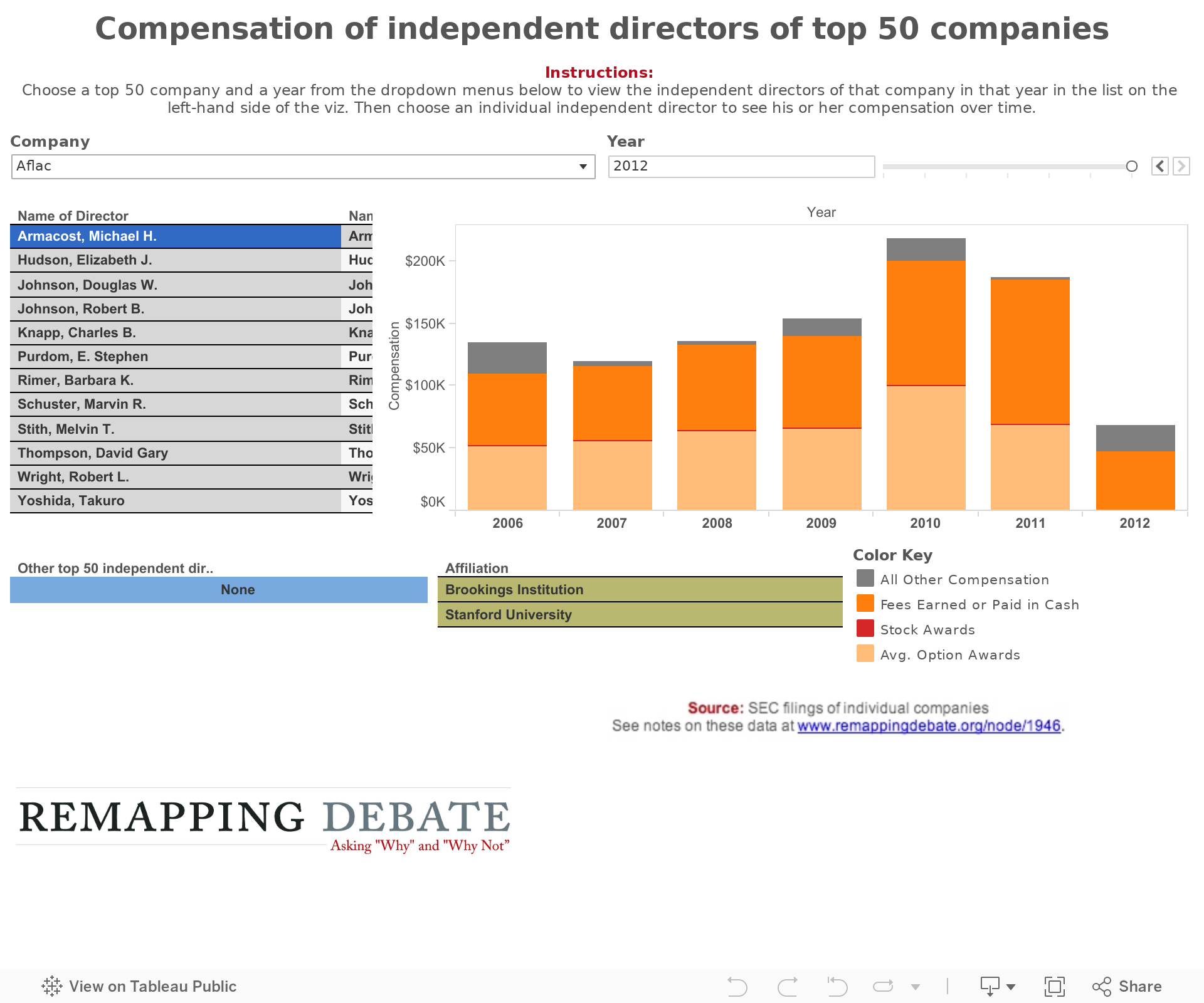 Compensation of independent directors of top 50 companies 