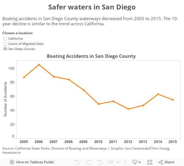 Safer waters in San Diego 