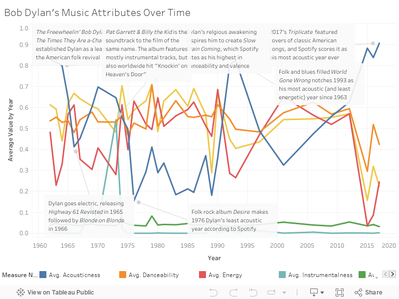 Bob Dylan's Music Attributes Over Time 