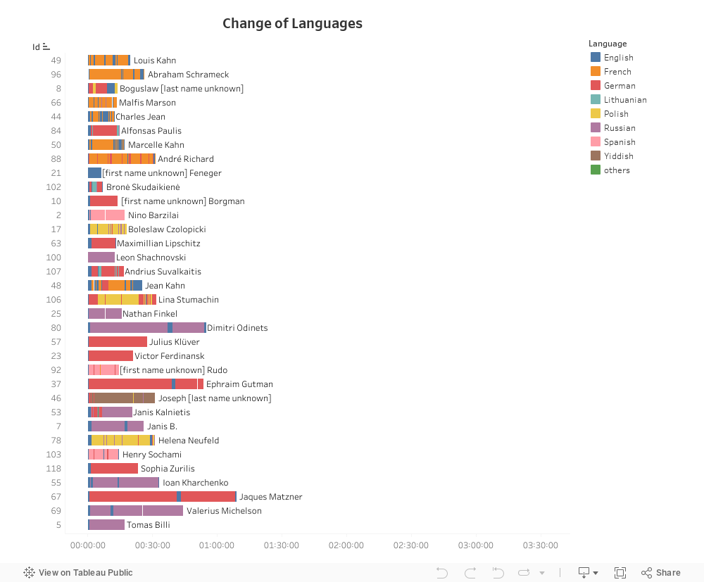 Change of Languages in Boder Testimonies 