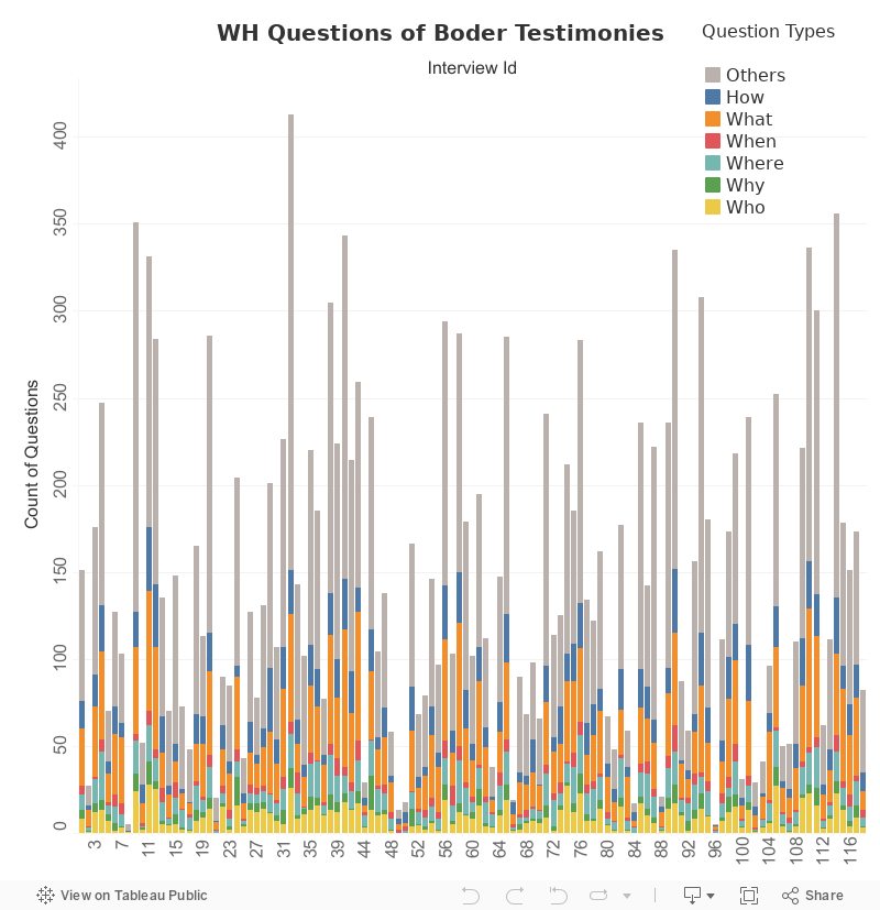 Boder WH Questions 