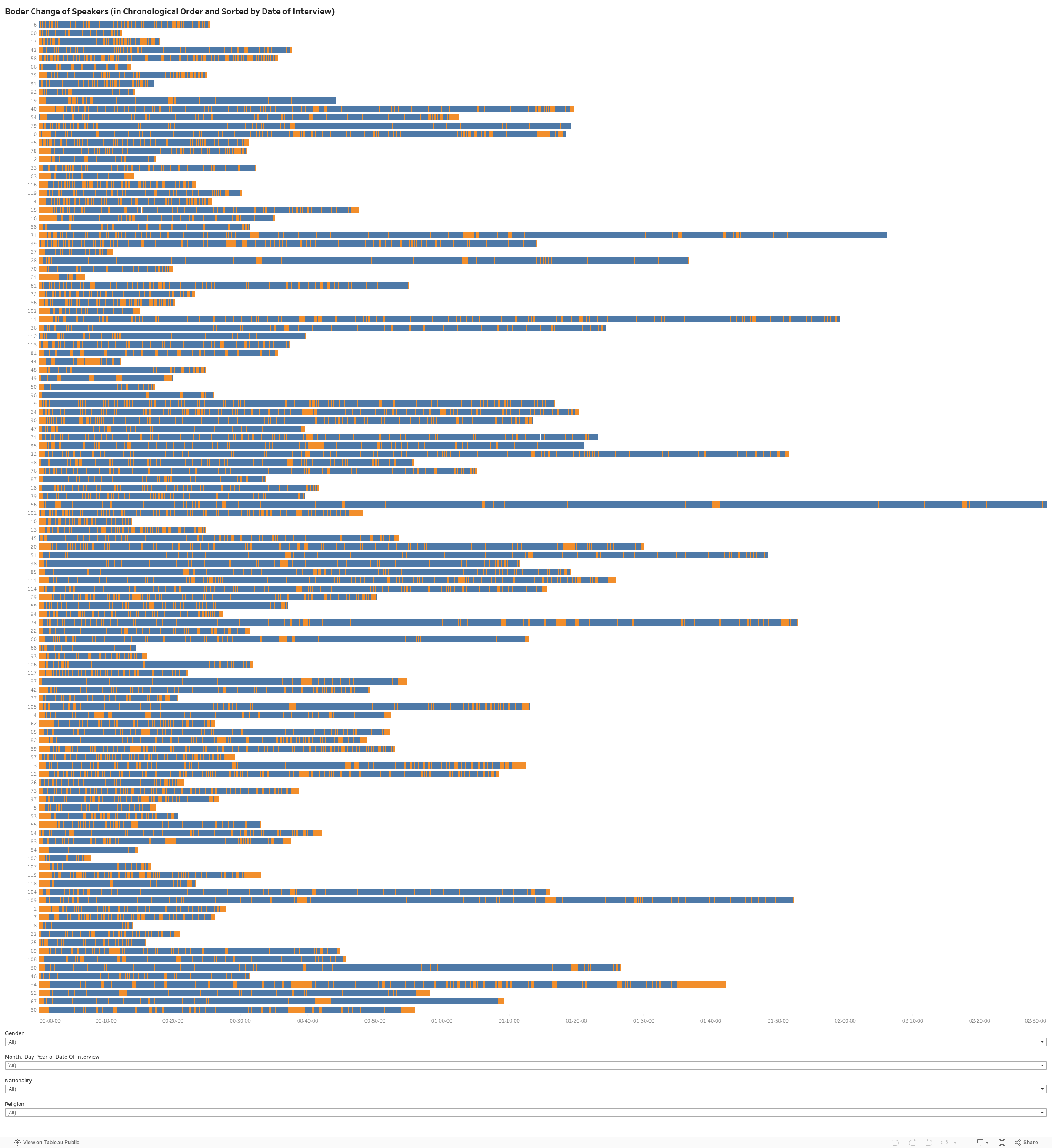 Boder Change of Speakers (in Chronological Order and Sorted by Date of Interview) 