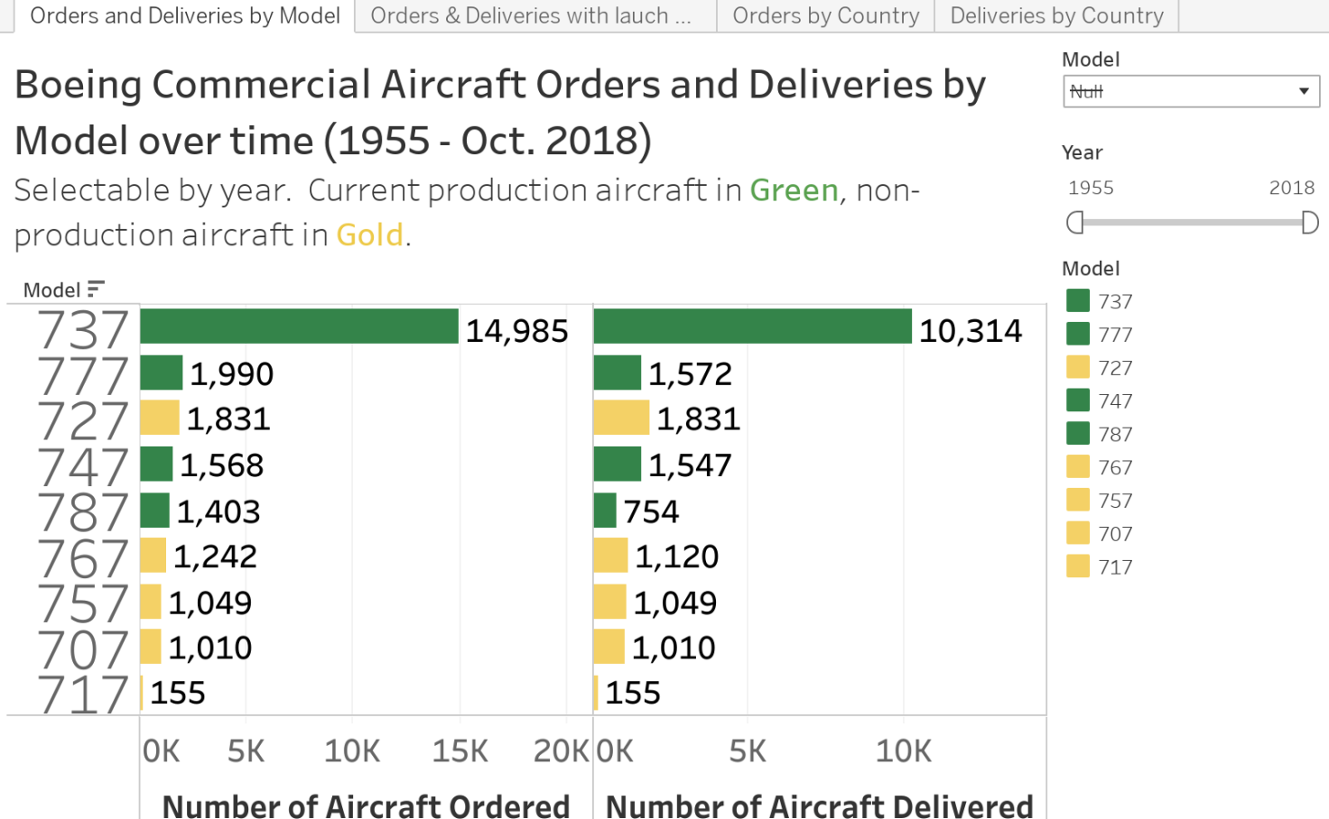 Boeing Orders & Deliveries Final Bryan Kienlen Tableau Public