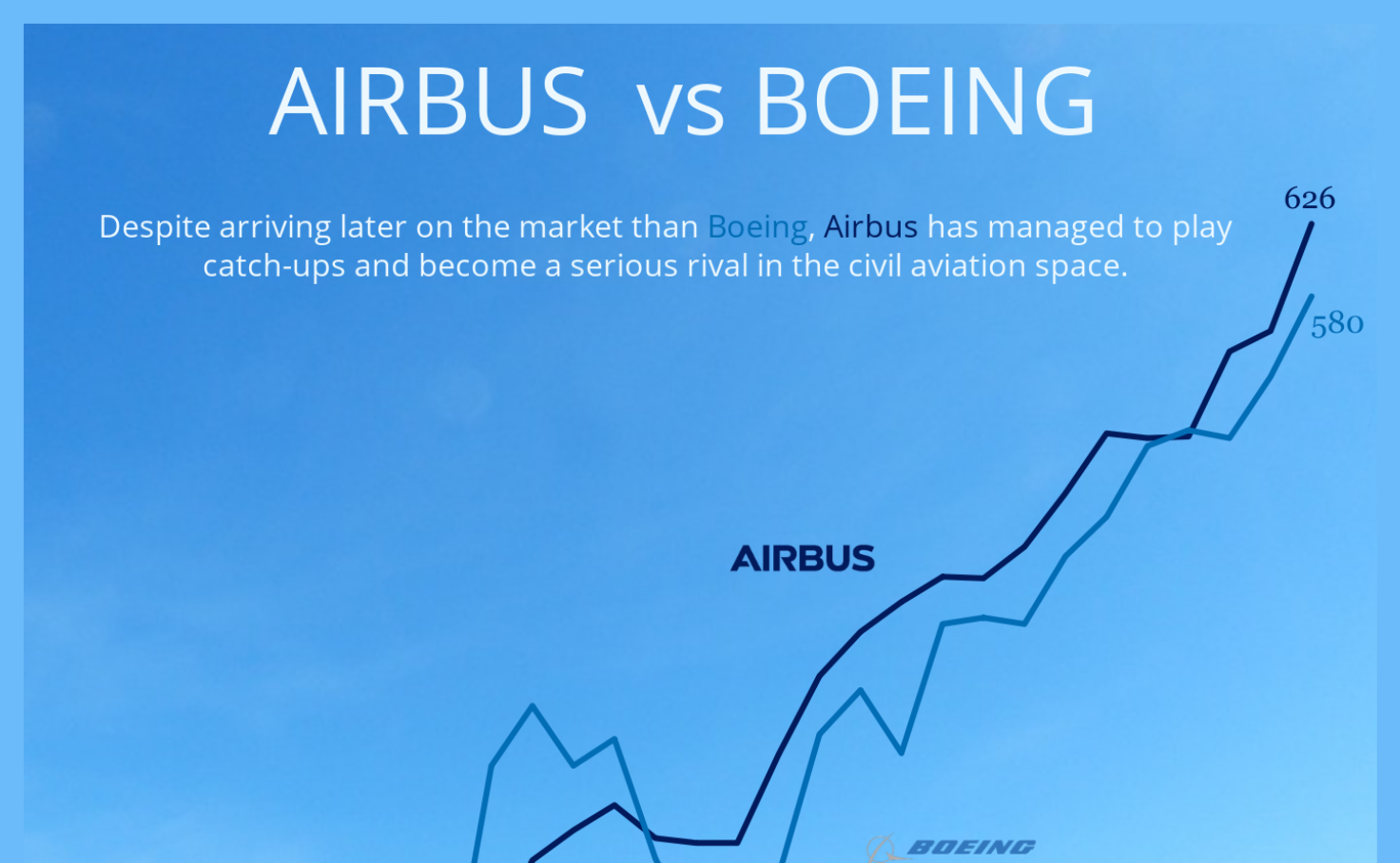 Boeing VS Airbus deliveries 30 years of a high flying rivalry Gwen