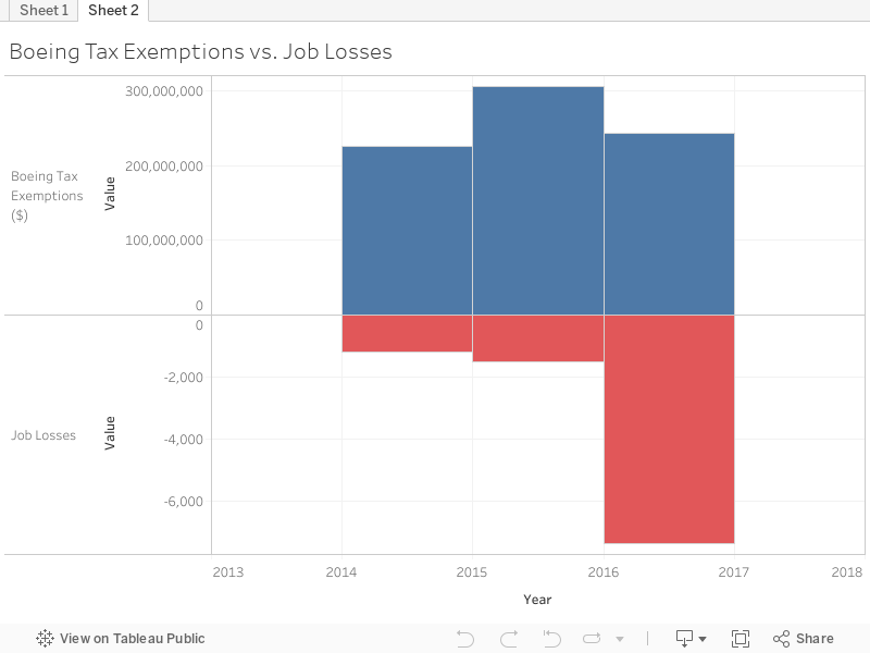 Boeing Tax Exemptions vs. Job Losses 