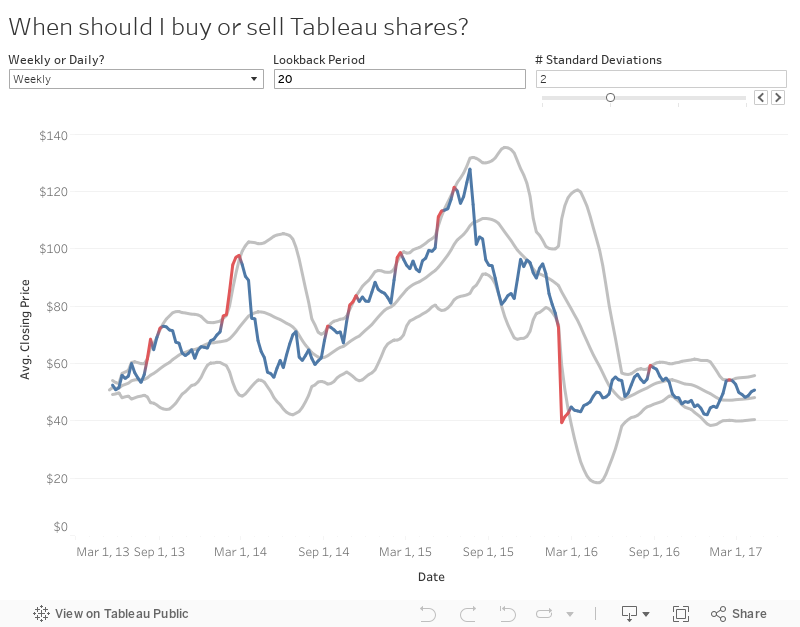 When should I buy or sell Tableau shares? 