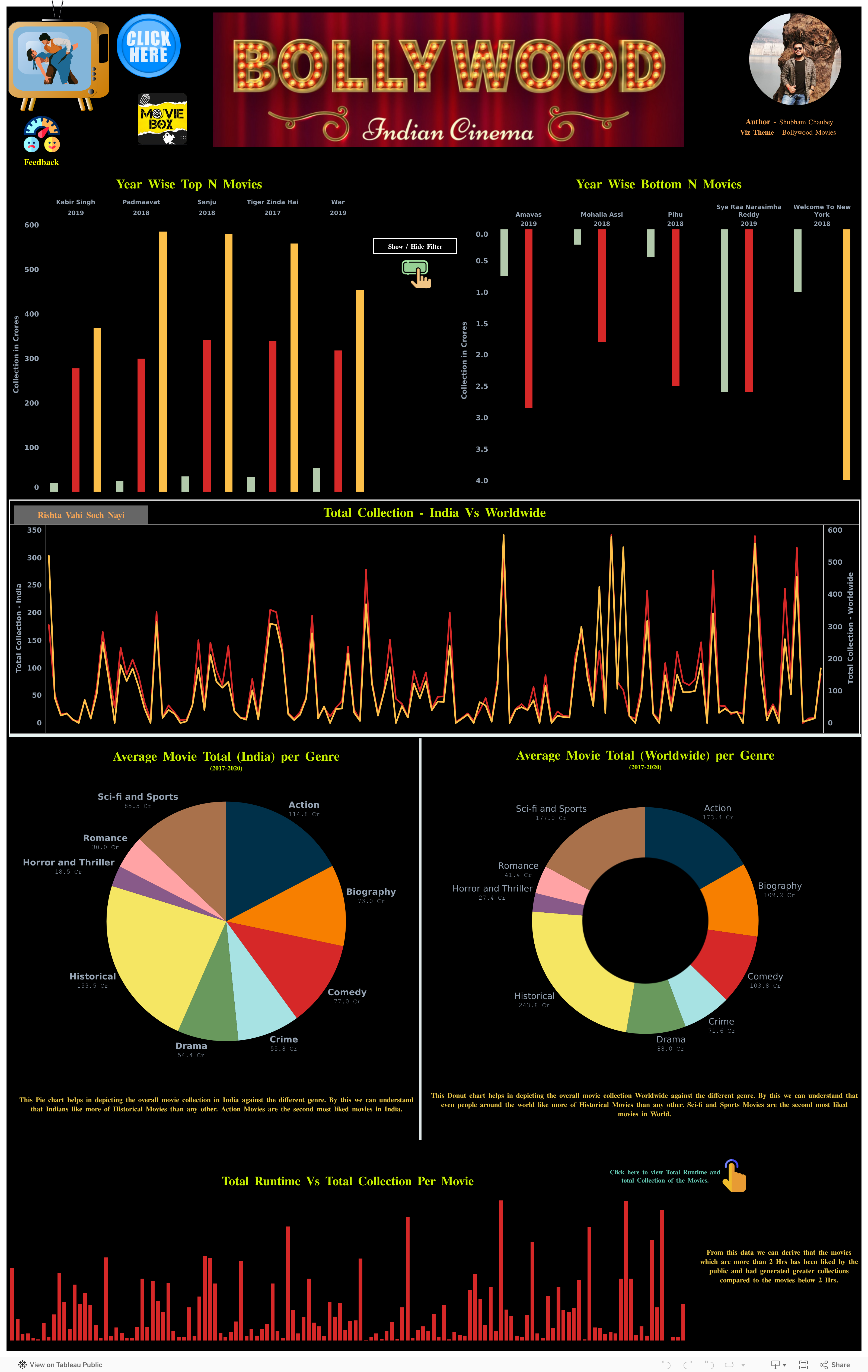 Screenshot of a dashboard from the IronViz submissions