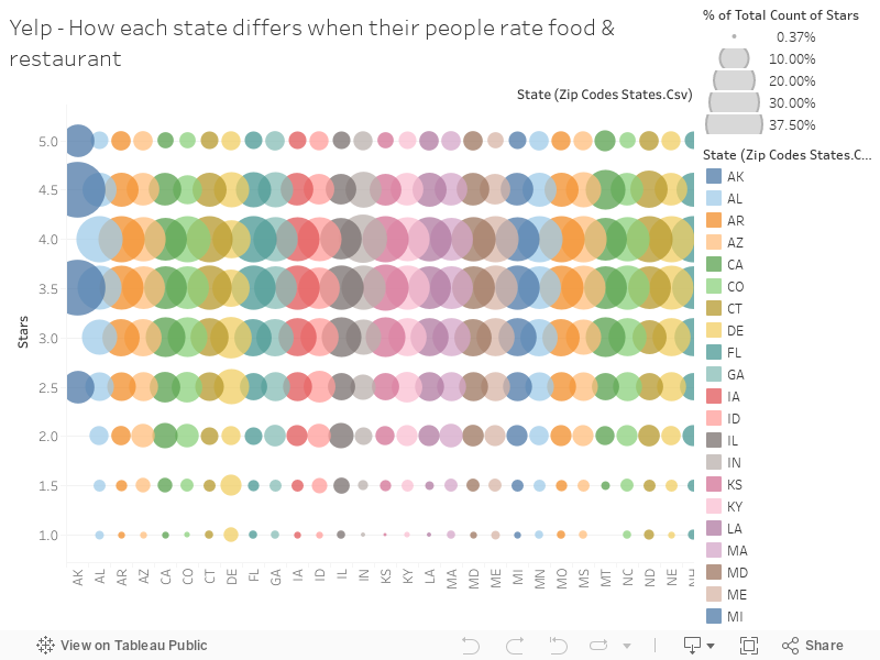 Yelp - How each state differs when their people rate food & restaurant 