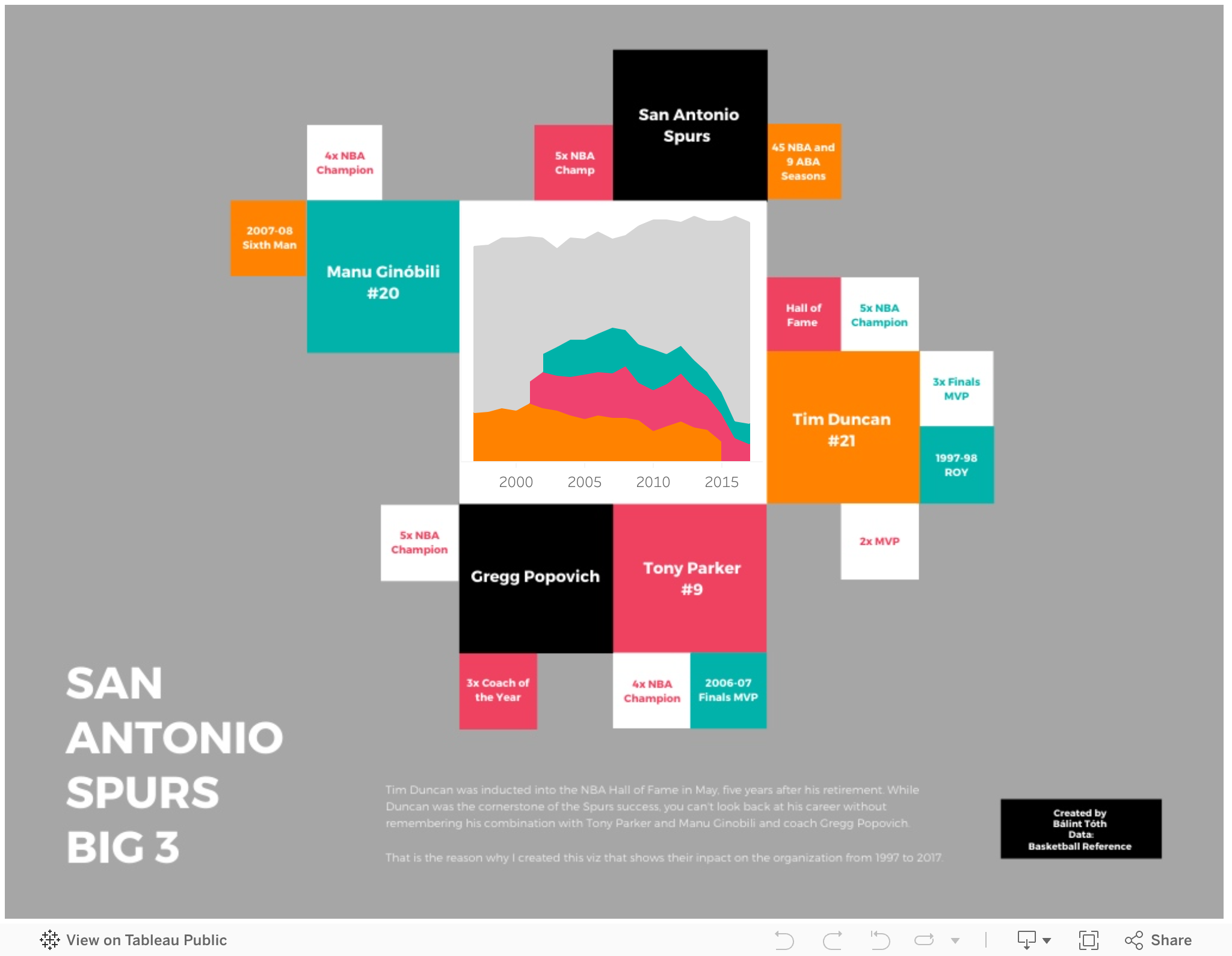 Screenshot of a dashboard from the IronViz submissions