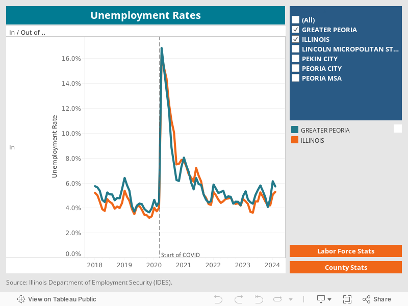 Unemployment Rates 