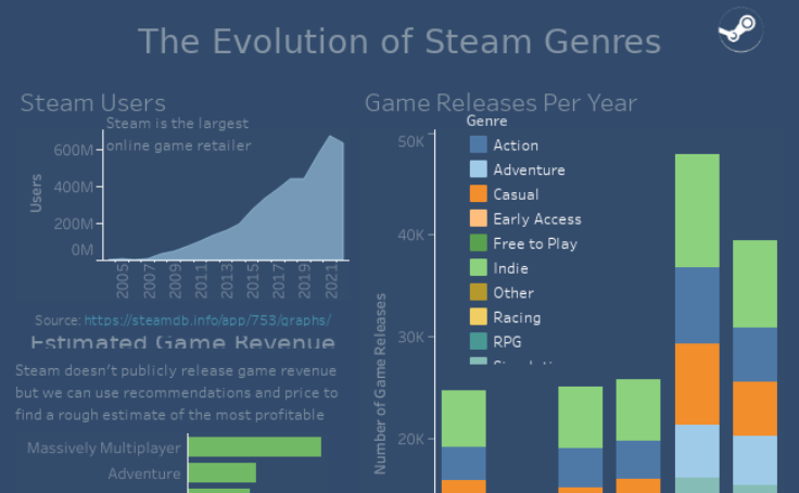 Video Game Metacritic Scores, 1995-2021 – Information Visualization