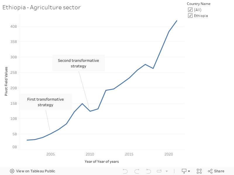 Ethiopia - Agriculture sector 
