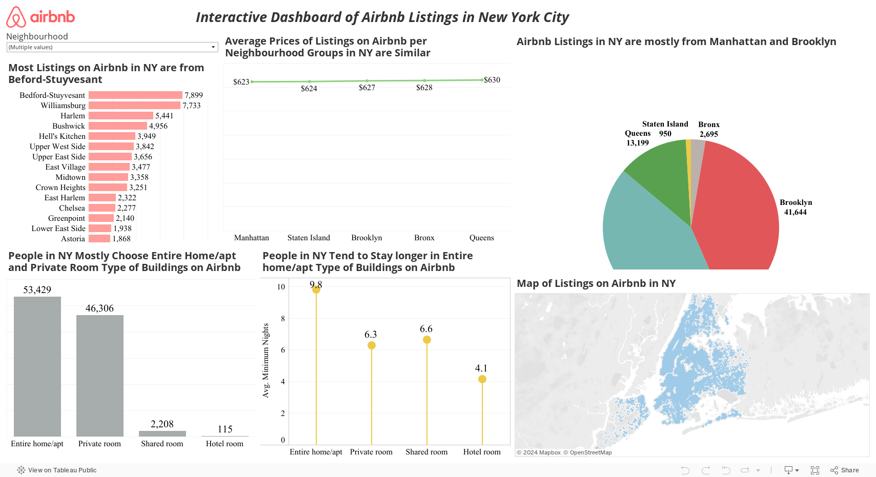 Interactive Dashboard of Airbnb Listings in New York City 