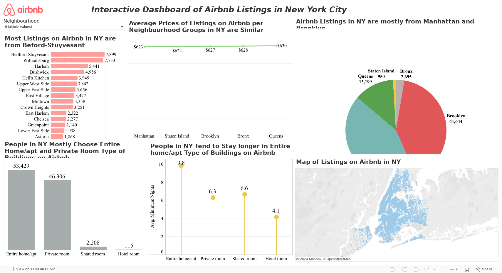 Interactive Dashboard of Airbnb Listings in New York City 