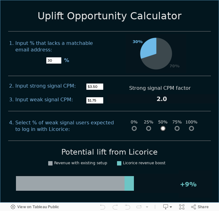 Uplift Dashboard 