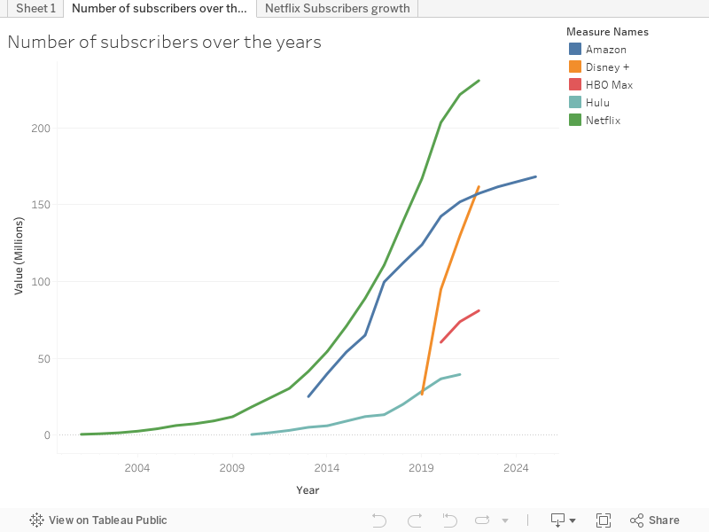 Number of subscribers over the years 